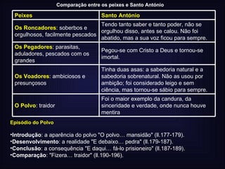 Comparação entre os peixes e Santo António Episódio do Polvo Introdução : a aparência do polvo "O polvo… mansidão" (ll.177-179).  Desenvolvimento : a realidade "E debaixo… pedra" (ll.179-187).  Conclusão : a consequência "E daqui… fá-lo prisioneiro" (ll.187-189).  Comparação : "Fizera… traidor" (ll.190-196).  Foi o maior exemplo da candura, da sinceridade e verdade, onde nunca houve mentira O Polvo : traidor Tinha duas asas: a sabedoria natural e a sabedoria sobrenatural. Não as usou por ambição; foi considerado leigo e sem ciência, mas tornou-se sábio para sempre. Os Voadores : ambiciosos e presunçosos Pegou-se com Cristo a Deus e tornou-se imortal. Os Pegadores : parasitas, aduladores, pescados com os grandes Tendo tanto saber e tanto poder, não se orgulhou disso, antes se calou. Não foi abatido, mas a sua voz ficou para sempre. Os Roncadores : soberbos e orgulhosos, facilmente pescados Santo António Peixes 