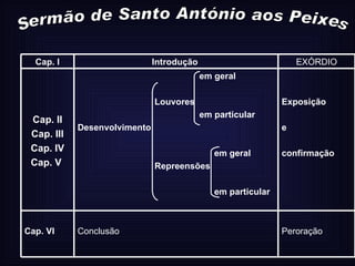 Sermão de Santo António aos Peixes Peroração Conclusão Cap. VI Exposição e confirmação em geral Louvores em particular Desenvolvimento em geral Repreensões em particular Cap. II Cap. III Cap. IV Cap. V  EXÓRDIO Introdução  Cap. I 