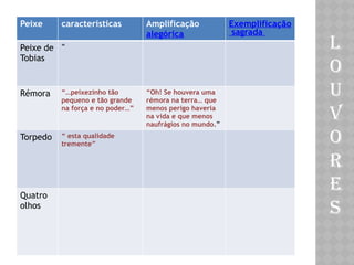 Peixe características Amplificação
alegórica
Exemplificação
sagrada
Peixe de
Tobias
“
Rémora “…peixezinho tão
pequeno e tão grande
na força e no poder…”
“Oh! Se houvera uma
rémora na terra… que
menos perigo haveria
na vida e que menos
naufrágios no mundo.”
Torpedo “ esta qualidade
tremente”
Quatro
olhos
L
O
U
V
O
R
E
S
 