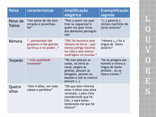 Peixe características Amplificação
alegórica
Exemplificação
sagrada
Peixe de
Tobias
“Um peixe de tão bom
coração e proveitoso
fel”
“Pois a quem vos quer
tirar as cegueiras? A
quem vos quer livrar
dos demónios perseguis
vós?
“(…) parecia o
retrato marítimo de
Santo António”
Rémora “…peixezinho tão
pequeno e tão grande
na força e no poder…”
“Oh! Se houvera uma
rémora na terra… que
menos perigo haveria
na vida e que menos
naufrágios no mundo.”
“rémora (…) foi a
língua de Santo
António”
Torpedo “ esta qualidade
tremente”
“No mar pescam as
canas, na terra as
varas; pegam as
ginetas, pescam as
bengalas, pescam os
bastões e até os ceptros
pescam (…)
“Se eu pregara aos
homens e tivera a
língua de Santo
António , eu os
fizera tremer.”
Quatro
olhos
“têm 4 olhos, em tudo
cabais e perfeitos”
“Oh que bem informa
estes 4 olhos uma alma
racional(…) para cima
considerando que há
Céu, e para baixo,
lembrando-me que há
Inferno”
L
O
U
V
O
R
E
S
 