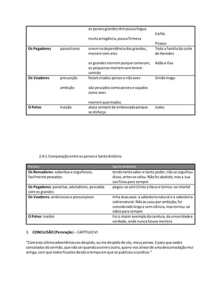os peixesgrandestêmpoucalíngua
muitaarrogância,pouca firmeza
Caifás
Pilatos
Os Pegadores parasitismo vivemnadependênciadosgrandes,
morremcom eles
os grandesmorremporque comeram,
os pequenosmorremsemterem
comido
Toda a famíliada corte
de Herodes
Adãoe Eva
Os Voadores presunção
ambição
foramcriados peixese nãoaves
são pescadoscomopeixese caçados
como aves
morremqueimados
Simãomago
O Polvo traição ataca sempre de emboscadaporque
se disfarça
Judas
2.4.1.Comparaçãoentre os peixese SantoAntónio
Peixes SantoAntónio
Os Roncadores: soberbose orgulhosos,
facilmente pescados
tendotantosaber e tanto poder,nãose orgulhou
disso,antesse calou.Nãofoi abatido,masa sua
vozficoupara sempre
Os Pegadores:parasitas,aduladores,pescados
com os grandes
pegou-se comCristoa Deuse tornou-se imortal
Os Voadores:ambiciosose presunçosos tnha duasasas: a sabedorianatural e a sabedoria
sobrenatural.Nãoasusoupor ambição;foi
consideradoleigoe semciência,mastornou-se
sábiopara sempre
O Polvo: traidor Foi o maior exemplodacandura,da sinceridadee
verdade,onde nuncahouve mentira
3. CONCLUSÃO(Peroração) – CAPÍTULOVI
"Comesta últimaadvertênciavosdespido,oume despidode vós,meuspeixes.Epara que vades
consoladosdosermão,que nãosei quandoouvireisoutro,quero-vosaliviarde umadesconsolaçãomui
antiga,com que todosficastesdesde otempoemque se publicouoLevítico."
 