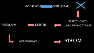 GOD IS LOVE GOD IS FEAR
PERFECTIONIST
UNFORGIVING TYRANTDESPAIRREBELLION
INDEPENDENCE ATHEISM
X
 