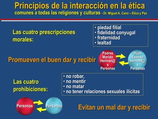 Las cuatro
prohibiciones:
Principios de la interacción en la ética
comunes a todas las religiones y culturas - Dr. Miguel A. Cano – Etica y Paz
• piedad filial
• fidelidad conyugal
• fraternidad
• lealtad
• no robar,
• no mentir
• no matar
• no tener relaciones sexuales ilícitas
Las cuatro prescripciones
morales:
Promueven el buen dar y recibir
Hijos
Esposa
Herman@
s
Personas
Padres
Marido
Herman@
s
Personas
Personas
Evitan un mal dar y recibir
Personas
 