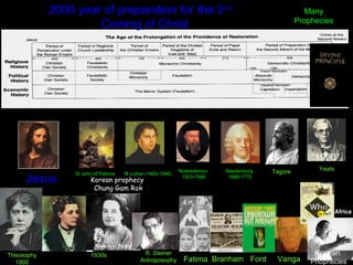 2000 year of preparation for the 2nd
Coming of Christ
M Luther (1483-1546)
R. Steiner
Antroposophy
Nostradamus
1503-1566
Swedenborg
1688-1772
Theosophy
1800
”1920”
Tagore Yeats
Many
Prophecies
St John of Patmos
Fatima Ford Vanga
1930s
Branham
Korean prophecy
Chung Gam Rok
Jesus
Korean
Phophecies
Africa
 