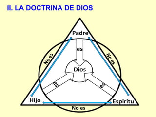 II. LA DOCTRINA DE DIOS
 