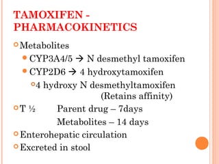TAMOXIFEN -
PHARMACOKINETICS
Metabolites
CYP3A4/5  N desmethyl tamoxifen
CYP2D6  4 hydroxytamoxifen
4 hydroxy N desm...