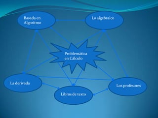 Basada en                     Lo algebraico
       Algoritmo




                     Problemática
                     en Cálculo




La derivada
                                                     Los profesores

                   Libros de texto
 