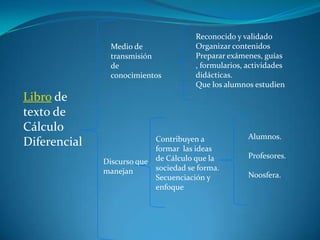 Reconocido y validado
                Medio de              Organizar contenidos
                transmisión           Preparar exámenes, guías
                de                    , formularios, actividades
                conocimientos         didácticas.
                                      Que los alumnos estudien
Libro de
texto de
Cálculo
                           Contribuyen a             Alumnos.
Diferencial                formar las ideas
                                                     Profesores.
              Discurso que de Cálculo que la
              manejan      sociedad se forma.
                           Secuenciación y           Noosfera.
                           enfoque
 
