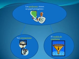 Los profesores, tienen
         un papel protagónico




                                  El modelo de
Sus concepciones
                                  enseñanza
 