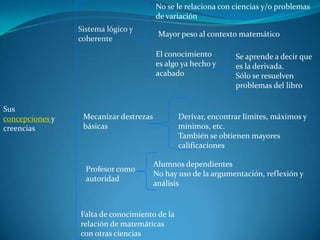 No se le relaciona con ciencias y/o problemas
                                        de variación
                 Sistema lógico y
                                         Mayor peso al contexto matemático
                 coherente
                                        El conocimiento        Se aprende a decir que
                                        es algo ya hecho y     es la derivada.
                                        acabado                Sólo se resuelven
                                                               problemas del libro

Sus
concepciones y    Mecanizar destrezas          Derivar, encontrar límites, máximos y
creencias         básicas                      mínimos, etc.
                                               También se obtienen mayores
                                               calificaciones

                                        Alumnos dependientes
                   Profesor como
                                        No hay uso de la argumentación, reflexión y
                   autoridad
                                        análisis


                 Falta de conocimiento de la
                 relación de matemáticas
                 con otras ciencias
 