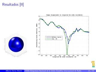 Resultados [II] 
200 250 300 350 400 450 500 550 600 650 700 
30 
25 
20 
15 
10 
5 
0 
−5 
−10 
−15 
−20 
Campo dispersado vs longitud de onda incidente 
Longitud de onda incidente, nm 
Scattering Cross Section, dBsm 
Esfera vacía 
Sim. #1 
Alberto Serna Martín XXIX Simposium Nacional de la Unión Cientíca Internacional de Radio 15 / 22 
 