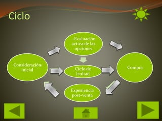 Ciclo
.-Evaluación
activa de las
opciones
Ciclo de
lealtad
Compra
Experiencia
post-venta
Consideración
inicial
