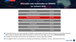 Mercados más reclamados en SERNAC
1er semestre 2018
El mercado Financiero es el más reclamado en SERNAC, concentrando el 1...