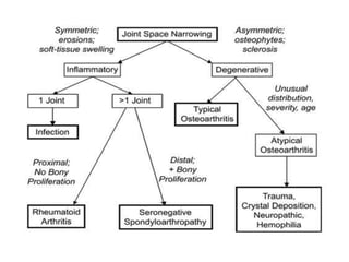 SERO-NEGATIVE ARTHRITIS