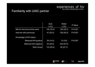 SCS
n (%)
PASH
n (%)
P Value
Met for first time at this event 140 (70.0) 136 (39.7) P<0.001
Had sex with previously 41 (20.5) 156 (45.5) P<0.001
Knowledge of HIV status
Believed HIV-positive 29 (14.5) 13 (3.8) P<0.001
Believed HIV-negative 53 (26.5) 232 (67.6)
Didn’t know 110 (55.0) 95 (27.7)
Familiarity with UAIC partner
 