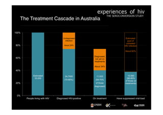 The Treatment Cascade in Australia!
0%
20%
40%
60%
80%
100%
People living with HIV Diagnosed HIV-positive On treatment Have suppressed viral load
Undiagnosed
infection
About 25%
Estimated
33,000
Diagnosed,
not yet on
treatments
About 34%
Estimated
pool of
untreated
HIV infection
About 62%
24,7500
(70-80%)
11,523
(54-70%
of those
diagnosed)
10,560
(90-95%
of those on
treatments)
 