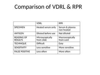 False Postive Rpr SEROLOGY AND DIAGNOSIS OF SYPHILIS EXPLAINED | PPTX