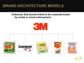 BRAND ARCHITECTURE MODELS

   Endorsed: Sub brands linked to the corporate brand
     by verbal or visual endorsement.
 