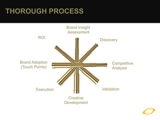 THOROUGH PROCESS

                       Brand Insight
                       Assessment
           ROI
                                       Discovery




  Brand Adoption                             Competitive
  (Touch Points)                             Analysis




          Execution                     Validation

                        Creative
                      Development
 