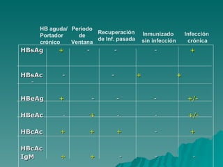 HBsAg   +   -   - -  + HBsAc   -   -  +  +   - HBeAg   +   -  -    -  +/-   HBeAc   -  +   -  -  +/- HBcAc   +   +  +   -  + HBcAc  IgM   +  +   -  -  - HB aguda/ Portador  crónico Período de Ventana Recuperación de Inf. pasada Inmunizado  sin infección Infección  crónica 