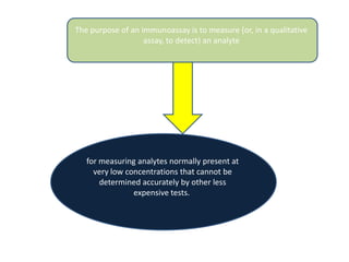 The purpose of an immunoassay is to measure (or, in a qualitative
assay, to detect) an analyte
for measuring analytes normally present at
very low concentrations that cannot be
determined accurately by other less
expensive tests.
 