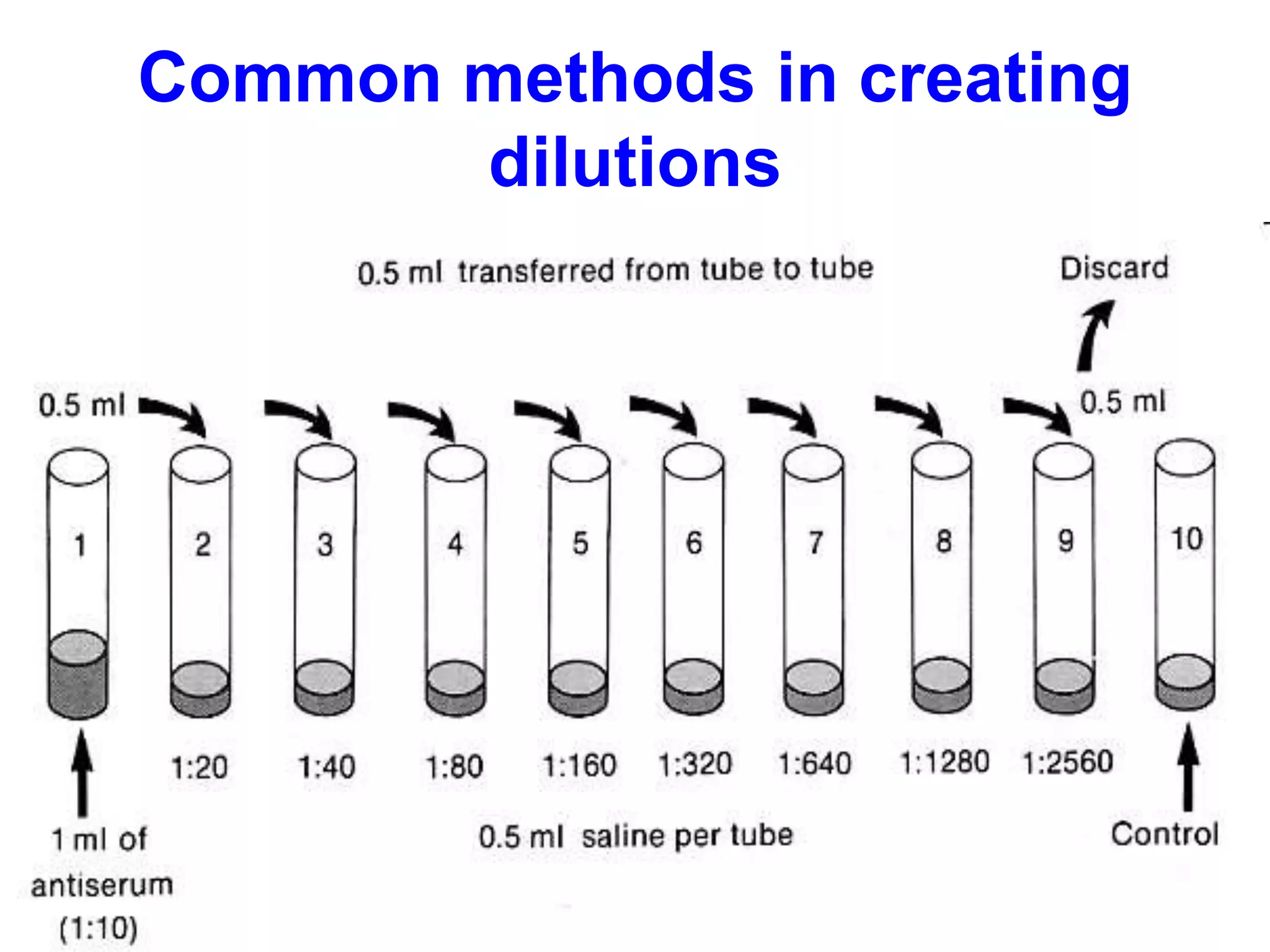 Common methods in creating
dilutions
 