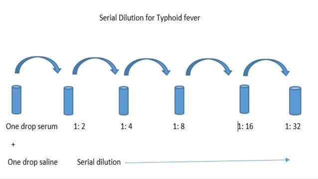 Simple Serial Dilution