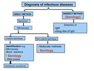 Diagnosis of infectious diseases
INDIRECT METHOD

DIRECT METHOD

(Serology)

Specimen

Detection of

-IgM
-rising titre of IgG

Microscopy

Culture technique

Identification e.g.
-Microscopy
-Bioch. reactions

- Serology
- DNA probes.
Antibiotic sensitivity

Non-culture technique

- Molecular methods

- Serology.

 