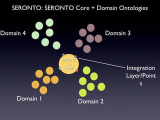SERONTO CORE Domain 1 Domain 2 Domain 3 Domain 4 SERONTO: SERONTO Core + Domain Ontologies Integration Layer/Points 
