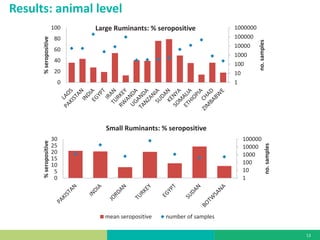 Serosurveillance and the PCP–FMD