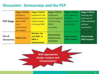 Serosurveillance and the PCP–FMD