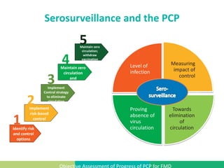 Serosurveillance and the PCP–FMD