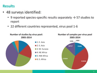 Serosurveillance and the PCP–FMD