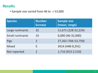 Serosurveillance and the PCP–FMD
