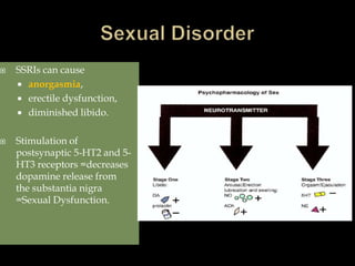    SSRIs can cause
     anorgasmia,
     erectile dysfunction,
     diminished libido.


   Stimulation of
    postsynaptic 5-HT2 and 5-
    HT3 receptors =decreases
    dopamine release from
    the substantia nigra
    =Sexual Dysfunction.
 