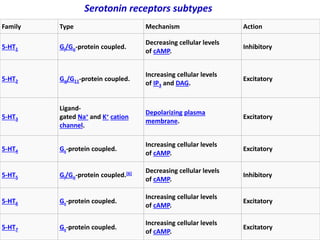 Family Type Mechanism Action
5-HT1 Gi/Go-protein coupled.
Decreasing cellular levels
of cAMP.
Inhibitory
5-HT2 Gq/G11-protein coupled.
Increasing cellular levels
of IP3 and DAG.
Excitatory
5-HT3
Ligand-
gated Na+ and K+ cation
channel.
Depolarizing plasma
membrane.
Excitatory
5-HT4 Gs-protein coupled.
Increasing cellular levels
of cAMP.
Excitatory
5-HT5 Gi/Go-protein coupled.[6] Decreasing cellular levels
of cAMP.
Inhibitory
5-HT6 Gs-protein coupled.
Increasing cellular levels
of cAMP.
Excitatory
5-HT7 Gs-protein coupled.
Increasing cellular levels
of cAMP.
Excitatory
Serotonin receptors subtypes
 