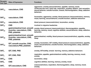 Receptor
Sub-Type
Sites of Expression Functions
5HT1A vasculature, CNS
aggression, anxiety,vasoconstriction, appetite, memory, mood,
cardiovascular tone, heart rate, respiration, pupillary dilation, pain sensation,
sexual behavior, erectile function, emesis, thermoregulation, sleep, addictive
behaviors
5HT1B vasculature, CNS
locomotion, aggression, anxiety, blood pressure (vasoconstriction), memory,
mood, learning, sexual behavior, erectile function, addictive behaviors
5HT1D vasculature, CNS blood pressure (vasoconstriction), locomotion, anxiety
5HT1F CNS involved in migraine headaches
5HT2A
gastrointestinal tract, smooth
muscles, vasculature, CNS,
PNS, platelets
anxiety, blood pressure (vasoconstriction), thermoregulation, appetite,
learning, memory, mood, cognitive abilities, sexual behavior, sleep, addictive
behaviors
5HT2B
gastrointestinal tract, smooth
muscles, vasculature, CNS,
PNS, platelets
gastrointestinal, motility, blood pressure (vasoconstriction), appetite, anxiety,
sleep
5HT2C
GIT, smooth muscles, CNS,
vasculature,PNS, platelets
anxiety, locomotion, GIT motility, blood pressure (vasoconstriction), appetite,
mood, sexual behavior, erectile function, thermoregulation, sleep, addictive
behaviors
5HT3 GIT, CNS, PNS anxiety, GITmotility, emesis learning, memory, addictive behaviors
5HT4 GIT, CNS, PNS
respiration, appetite, gastrointestinal motility, learning, memory, mood,
anxiety
5HT5A CNS locomotion, sleep
5HT6 CNS cognitive abilities, learning, memory, anxiety, mood
5HT7 GIT,vasculature, CNS
(vasoconstriction), respiration, thermoregulation, sleep, memory, mood,
anxiety
 