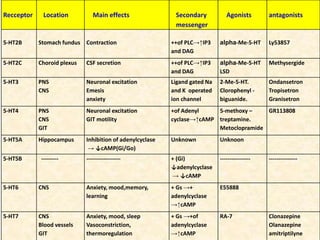 Recceptor Location Main effects Secondary
messenger
Agonists antagonists
5-HT2B Stomach fundus Contraction ++of PLC→↑IP3
and DAG
alpha-Me-5-HT Ly53857
5-HT2C Choroid plexus CSF secretion ++of PLC→↑IP3
and DAG
alpha-Me-5-HT
LSD
Methysergide
5-HT3 PNS
CNS
Neuronal excitation
Emesis
anxiety
Ligand gated Na
and K operated
ion channel
2-Me-5-HT.
Clorophenyl -
biguanide.
Ondansetron
Tropisetron
Granisetron
5-HT4 PNS
CNS
GIT
Neuronal excitation
GIT motility
+of Adenyl
cyclase→↑cAMP
5-methoxy –
treptamine.
Metoclopramide
GR113808
5-HT5A Hippocampus Inhibition of adenylcyclase
→ ↓cAMP(Gi/Go)
Unknown Unknoon
5-HT5B --------- ------------------ + (Gi)
↓adenylcyclase
→ ↓cAMP
---------------- ---------------
5-HT6 CNS Anxiety, mood,memory,
learning
+ Gs →+
adenylcyclase
→↑cAMP
E55888
5-HT7 CNS
Blood vessels
GIT
Anxiety, mood, sleep
Vasoconstriction,
thermoregulation
+ Gs →+of
adenylcyclase
→↑cAMP
RA-7 Clonazepine
Olanazepine
amitriptilyne
 