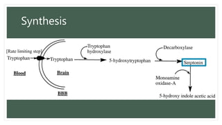 Synthesis
[Rate limiting step]
 