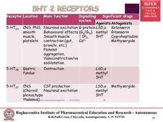 RIPER
AUTONOMOUS
NAAC &
NBA (UG)
SIRO- DSIR
Raghavendra Institute of Pharmaceutical Education and Research - Autonomous
K.R.Palli Cross, Chiyyedu, Anantapuramu, A. P- 515721 10