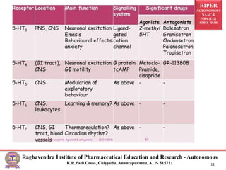 RIPER
AUTONOMOUS
NAAC &
NBA (UG)
SIRO- DSIR
Raghavendra Institute of Pharmaceutical Education and Research - Autonomous
K.R.Palli Cross, Chiyyedu, Anantapuramu, A. P- 515721 11