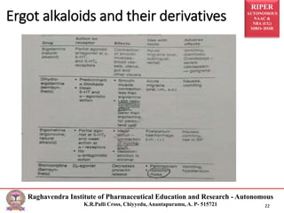 RIPER
AUTONOMOUS
NAAC &
NBA (UG)
SIRO- DSIR
Raghavendra Institute of Pharmaceutical Education and Research - Autonomous
K.R.Palli Cross, Chiyyedu, Anantapuramu, A. P- 515721 22
Ergot alkaloids and their derivatives