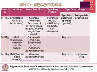 RIPER
AUTONOMOUS
NAAC &
NBA (UG)
SIRO- DSIR
Raghavendra Institute of Pharmaceutical Education and Research - Autonomous
K.R.Palli Cross, Chiyyedu, Anantapuramu, A. P- 515721 9