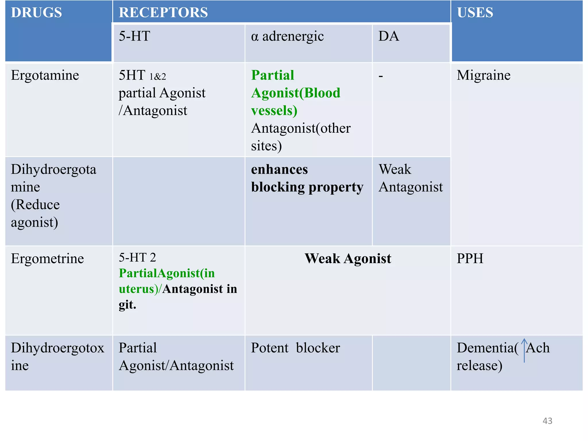 Serotonin & drugs acing on serotonin receptors | PPTX