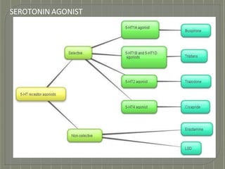 SEROTONIN AGONIST
 