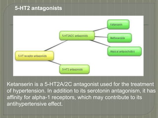 5-HT2 antagonists
Ketanserin is a 5-HT2A/2C antagonist used for the treatment
of hypertension. In addition to its serotonin antagonism, it has
affinity for alpha-1 receptors, which may contribute to its
antihypertensive effect.
 