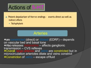 Actions of 5-HT
 Potent depolarizer of Nerve endings – exerts direct as well as
Arteries
areconstricted (direct) or dilated (EDRF) – depends
on vascular bed and basal tone
Also releases Adrenaline – affects ganglionic
transmission – CVS reflexes
Overall, large arteries and veins are constricted but in
microcirculation arterioles dilate and veins constrict
Constriction of veins – escape offluid
indirect effects
 Tachyphylaxis
 