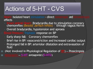 Actions of 5-HT - CVS
 Heart: Isolated heart stimulation - direct ionotropic andchronotropic
effects
◦ Intact animal Heart: Bradycardia due to stimulation coronary
chemoreflex (Bezold Jarrisch reflex) – through vagaus Nerve
◦ Overall bradycardia, hypotension and apnoea
 Blood Pressure: Triphasic response on BP
◦ Early sharp fall: Coronary chemoreflex
◦ Brief rise in BP: vasoconstriction and increased cardiac output
◦ Prolonged fallin BP: arteriolar dilatation and extravasation of
fluid
 (Not involved in Physiological Regulation of BP) – Preeclmpsia
 Ketanserin – 5-HT antagonist (5-HT2)
 