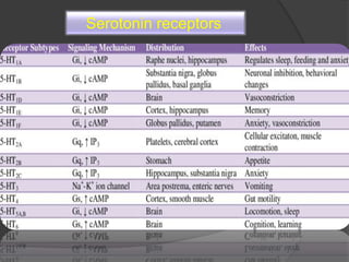 Serotonin receptors
 
