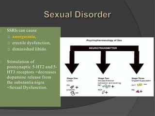 SSRIs can cause
anorgasmia,
erectile dysfunction,
diminished libido.
Stimulation of
postsynaptic 5-HT2 and 5-
HT3 receptors =decreases
dopamine release from
the substantia nigra
=Sexual Dysfunction.
 